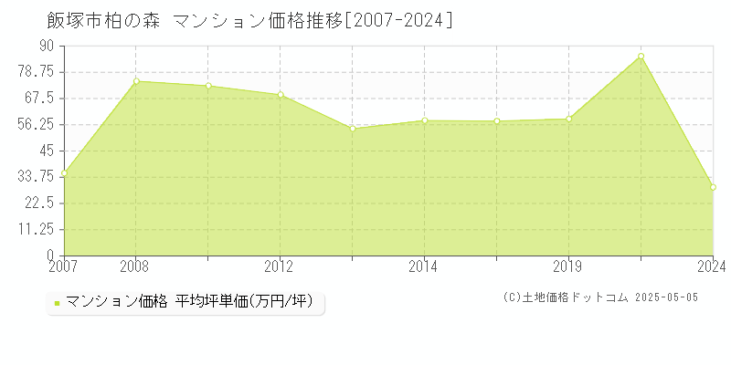 飯塚市柏の森のマンション価格推移グラフ 