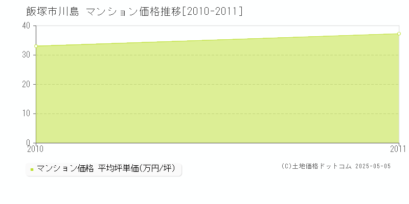 川島(飯塚市)のマンション価格推移グラフ(坪単価)[2010-2011年]