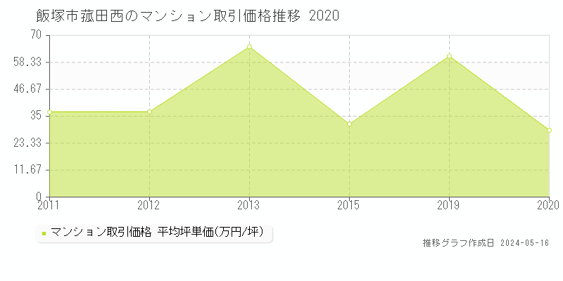 飯塚市菰田西のマンション価格推移グラフ 