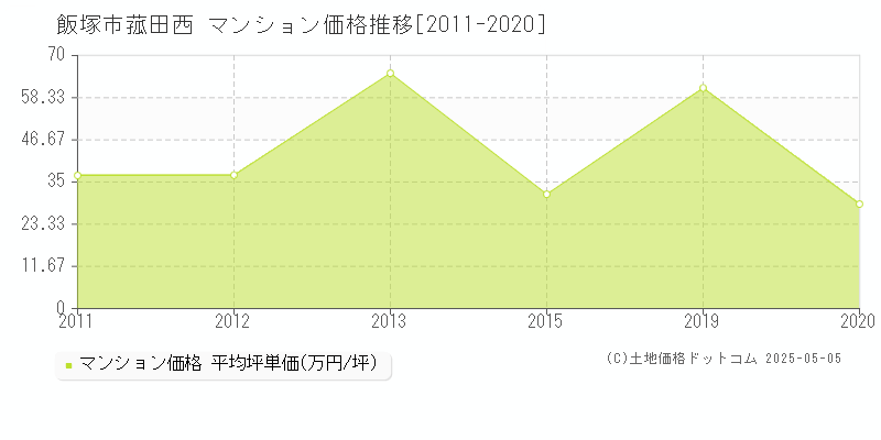 菰田西(飯塚市)のマンション価格推移グラフ(坪単価)[2011-2020年]