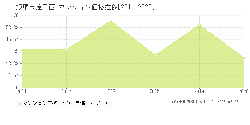 飯塚市菰田西のマンション価格推移グラフ 