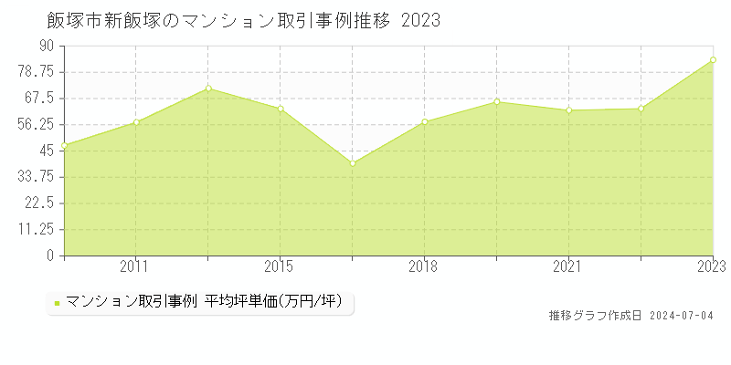 飯塚市新飯塚のマンション取引価格推移グラフ 