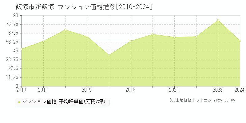 飯塚市新飯塚のマンション取引価格推移グラフ 