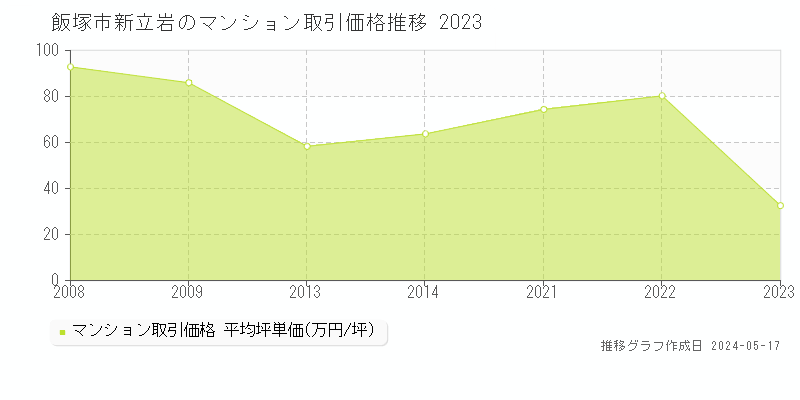 飯塚市新立岩のマンション価格推移グラフ 