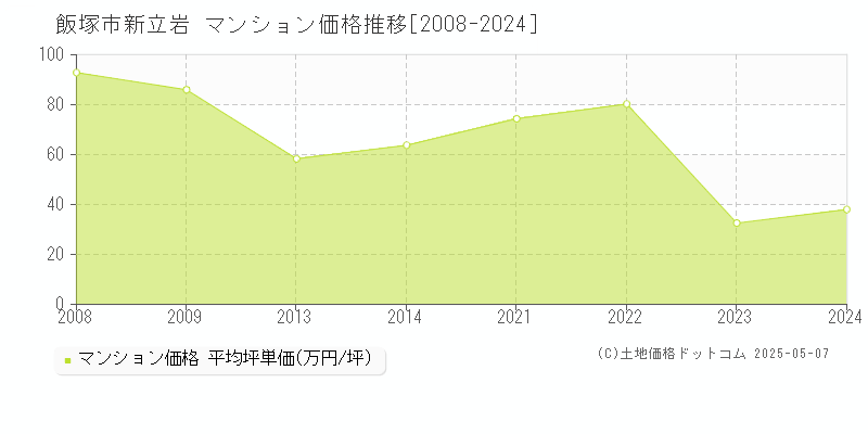 新立岩(飯塚市)のマンション価格推移グラフ(坪単価)[2008-2024年]