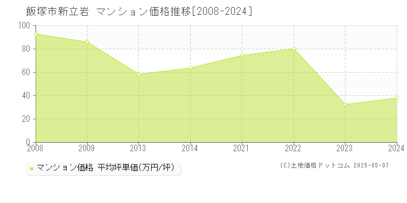 飯塚市新立岩のマンション取引価格推移グラフ 