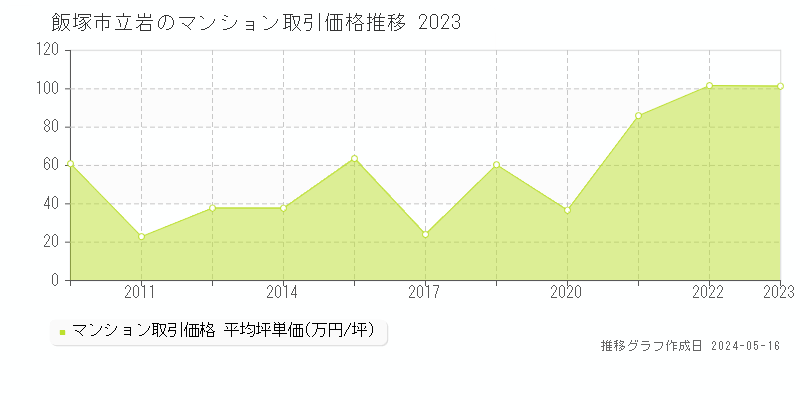 飯塚市立岩のマンション価格推移グラフ 