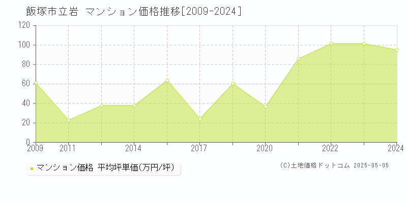 立岩(飯塚市)のマンション価格推移グラフ(坪単価)[2009-2024年]