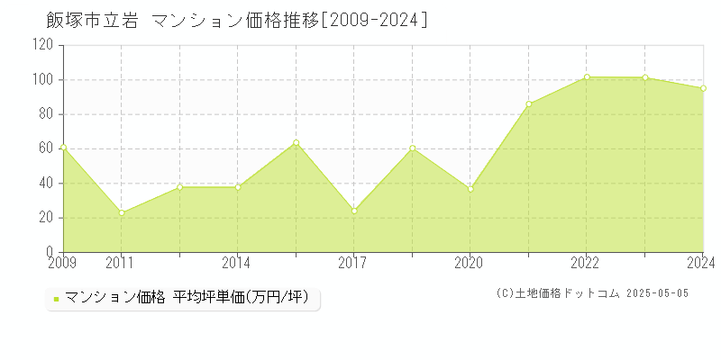 飯塚市立岩のマンション価格推移グラフ 