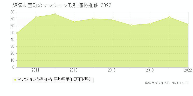 飯塚市西町のマンション価格推移グラフ 