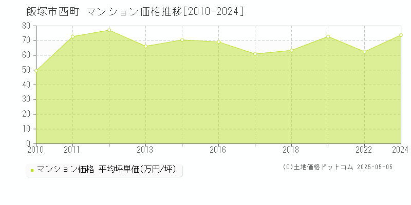 西町(飯塚市)のマンション価格推移グラフ(坪単価)[2010-2024年]