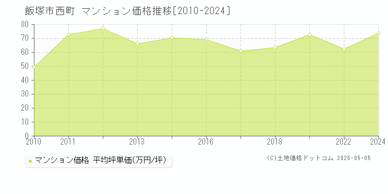 飯塚市西町のマンション価格推移グラフ 