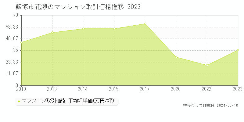 飯塚市花瀬のマンション価格推移グラフ 