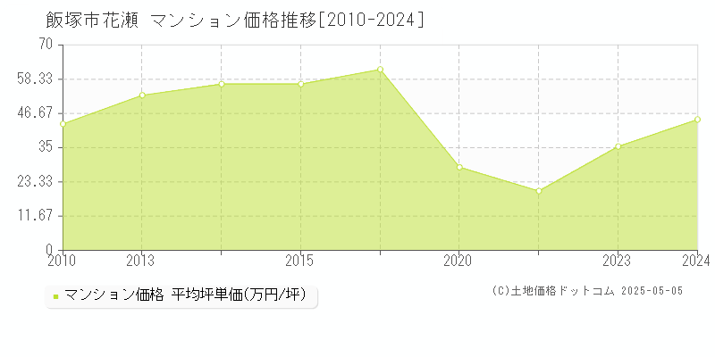 花瀬(飯塚市)のマンション価格推移グラフ(坪単価)[2010-2024年]