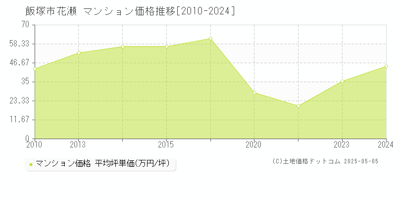 飯塚市花瀬のマンション価格推移グラフ 