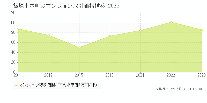 飯塚市本町のマンション価格推移グラフ 