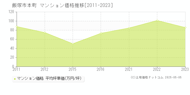 本町(飯塚市)のマンション価格推移グラフ(坪単価)[2011-2023年]