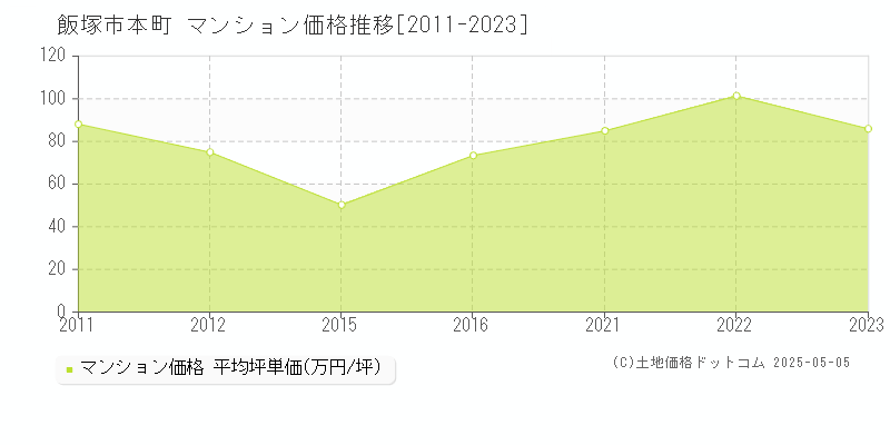 飯塚市本町のマンション価格推移グラフ 