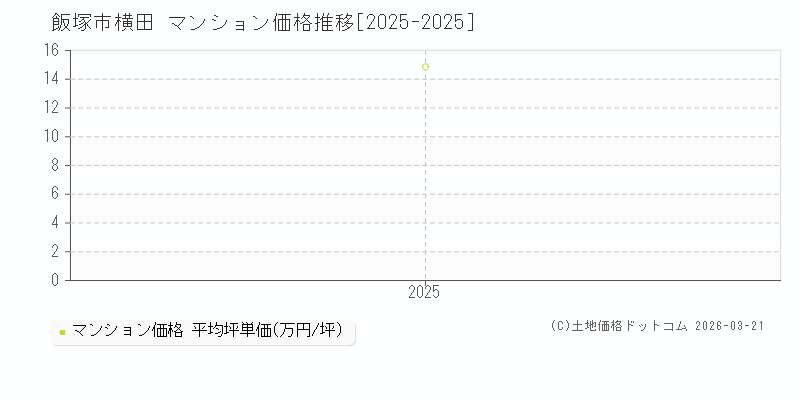 横田(飯塚市)のマンション価格推移グラフ(坪単価)[2025-2025年]