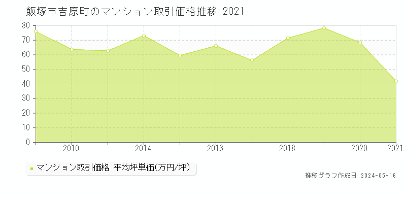 飯塚市吉原町のマンション価格推移グラフ 