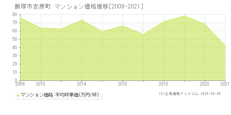 吉原町(飯塚市)のマンション価格推移グラフ(坪単価)[2009-2021年]