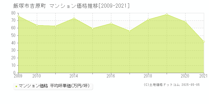 飯塚市吉原町のマンション価格推移グラフ 