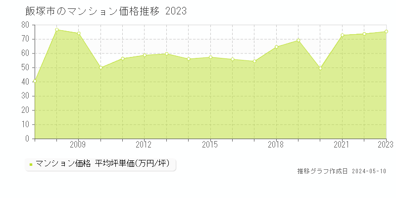 飯塚市全域のマンション価格推移グラフ 