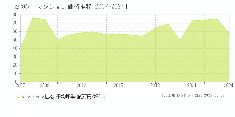 飯塚市(福岡県)のマンション価格推移グラフ(坪単価)[2007-2024年]