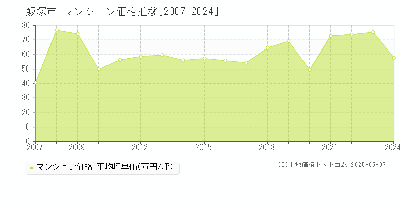 飯塚市のマンション価格推移グラフ 