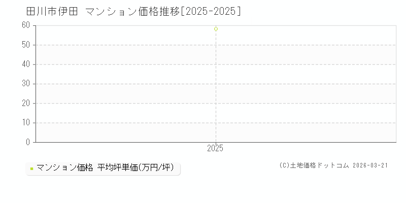 伊田(田川市)のマンション価格推移グラフ(坪単価)[2025-2025年]