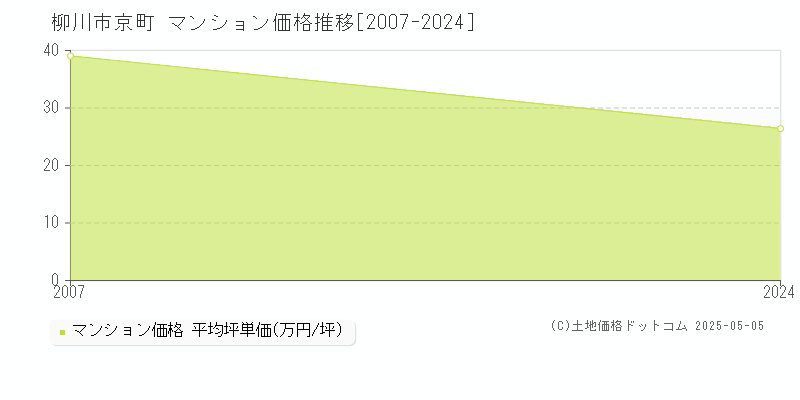 京町(柳川市)のマンション価格推移グラフ(坪単価)[2007-2024年]