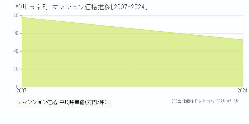 柳川市京町のマンション価格推移グラフ 