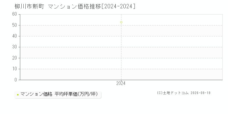 柳川市新町のマンション価格推移グラフ(坪単価)[2024-2024年]