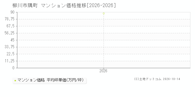 柳川市隅町のマンション価格推移グラフ(坪単価)[2026-2026年]