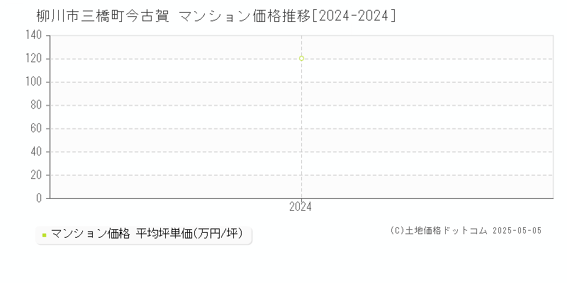 三橋町今古賀(柳川市)のマンション価格推移グラフ(坪単価)[2024-2024年]