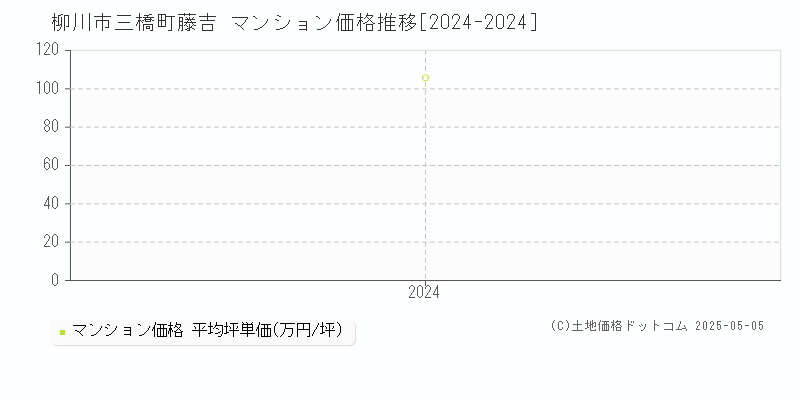 三橋町藤吉(柳川市)のマンション価格推移グラフ(坪単価)[2024-2024年]