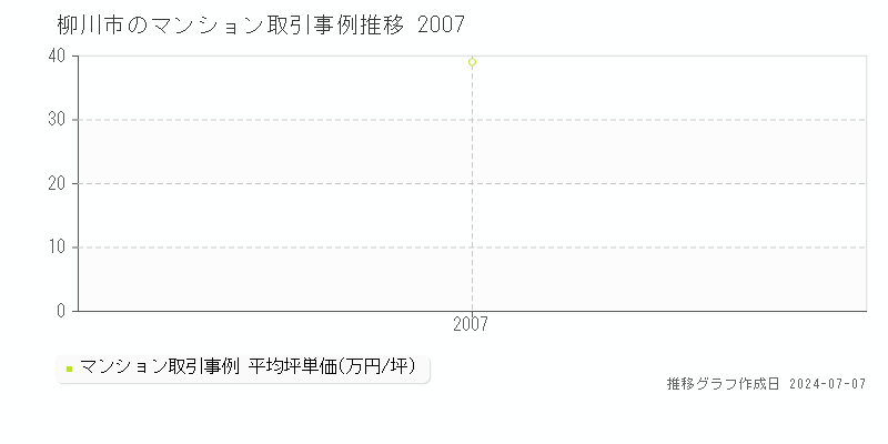 柳川市のマンション価格推移グラフ 
