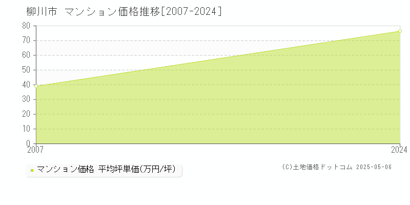 柳川市(福岡県)のマンション価格推移グラフ(坪単価)[2007-2024年]