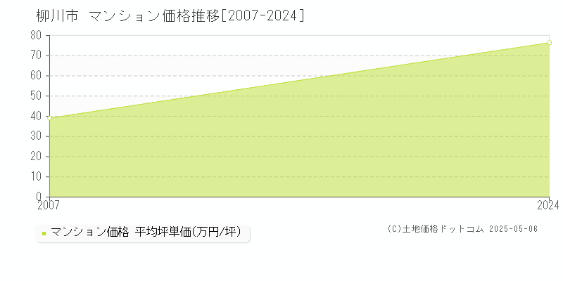 柳川市全域のマンション価格推移グラフ 