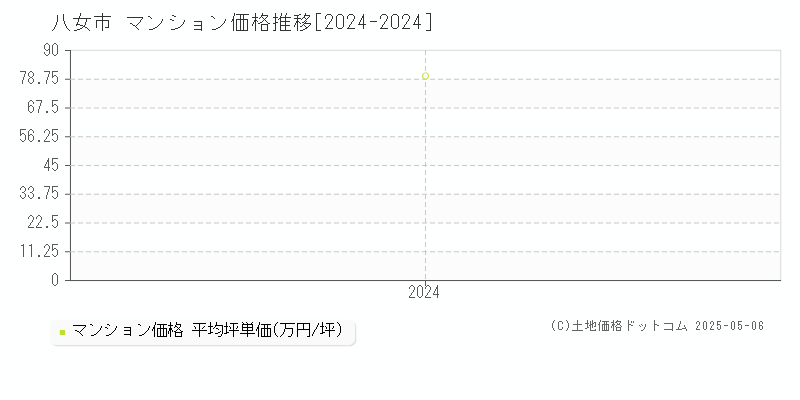 全域(八女市)のマンション価格推移グラフ(坪単価)[2024-2024年]