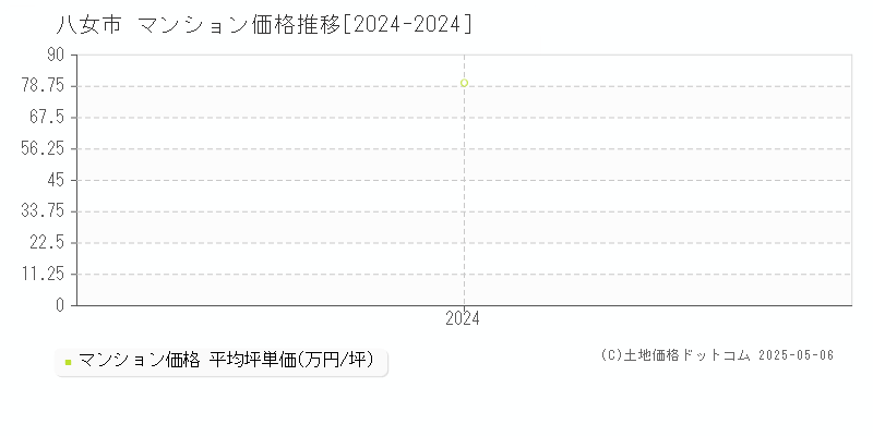 八女市全域のマンション取引価格推移グラフ 