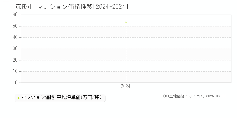 全域(筑後市)のマンション価格推移グラフ(坪単価)[2024-2024年]