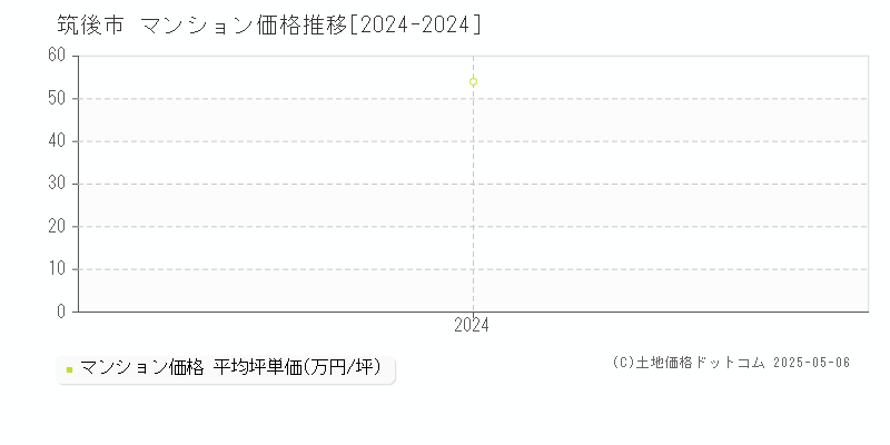 筑後市全域のマンション価格推移グラフ 