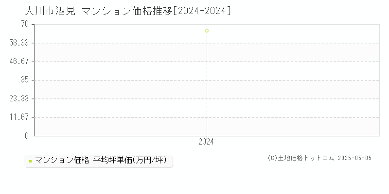 酒見(大川市)のマンション価格推移グラフ(坪単価)[2024-2024年]