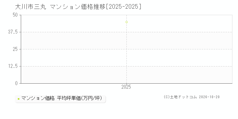 大川市三丸のマンション価格推移グラフ(坪単価)[2025-2025年]