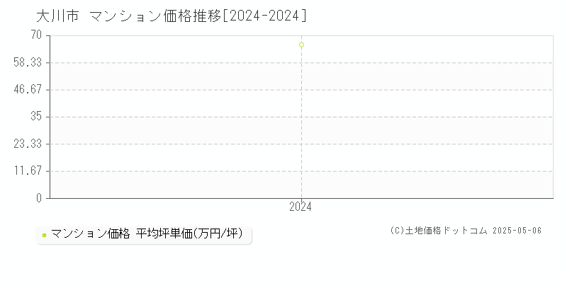 大川市(福岡県)のマンション価格推移グラフ(坪単価)[2024-2024年]