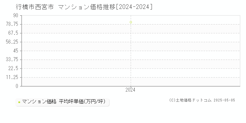 西宮市(行橋市)のマンション価格推移グラフ(坪単価)[2024-2024年]