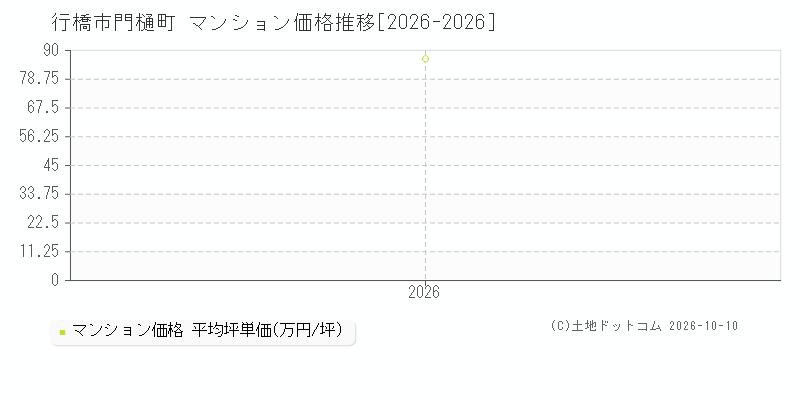 行橋市門樋町のマンション価格推移グラフ(坪単価)[2026-2026年]