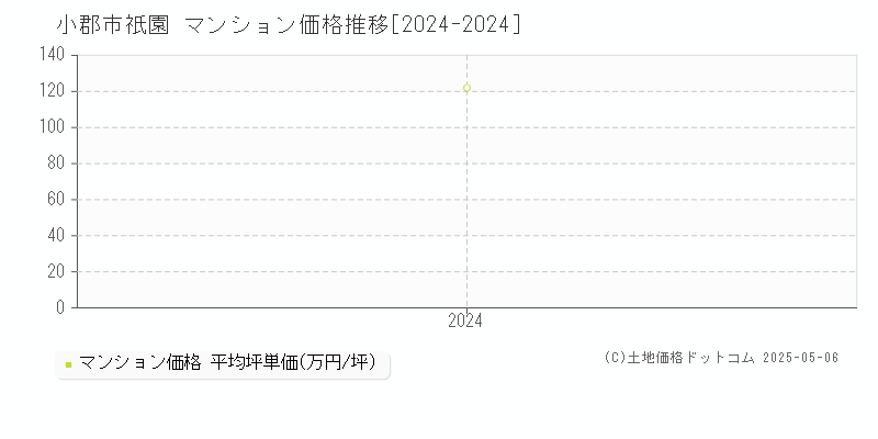 祇園(小郡市)のマンション価格推移グラフ(坪単価)[2024-2024年]