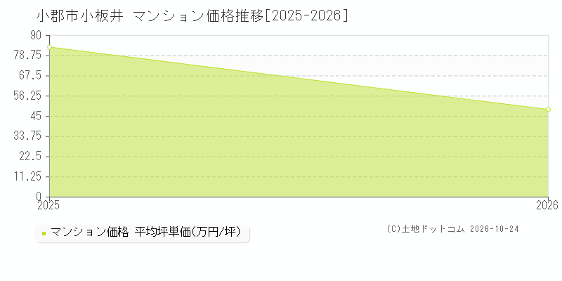 福岡県小郡市小板井のマンション価格推移グラフ(坪単価)[2025-2026年]